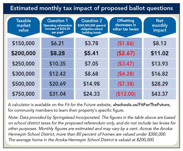 Estimated tax impact 